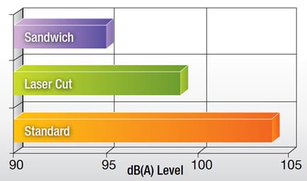 Blade core chart showing dB levels in sanwich core blades (95dB), laser cut core blades (98dB), and standard core blades (104 dB).