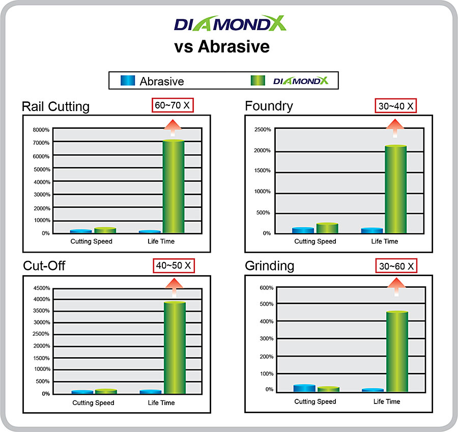 Diamond X verses abrasive blades comparison chart