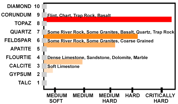 Mohs Hardness Scale Chart